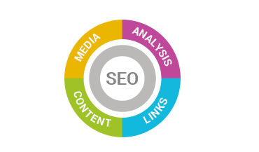 Search Engine Optimization